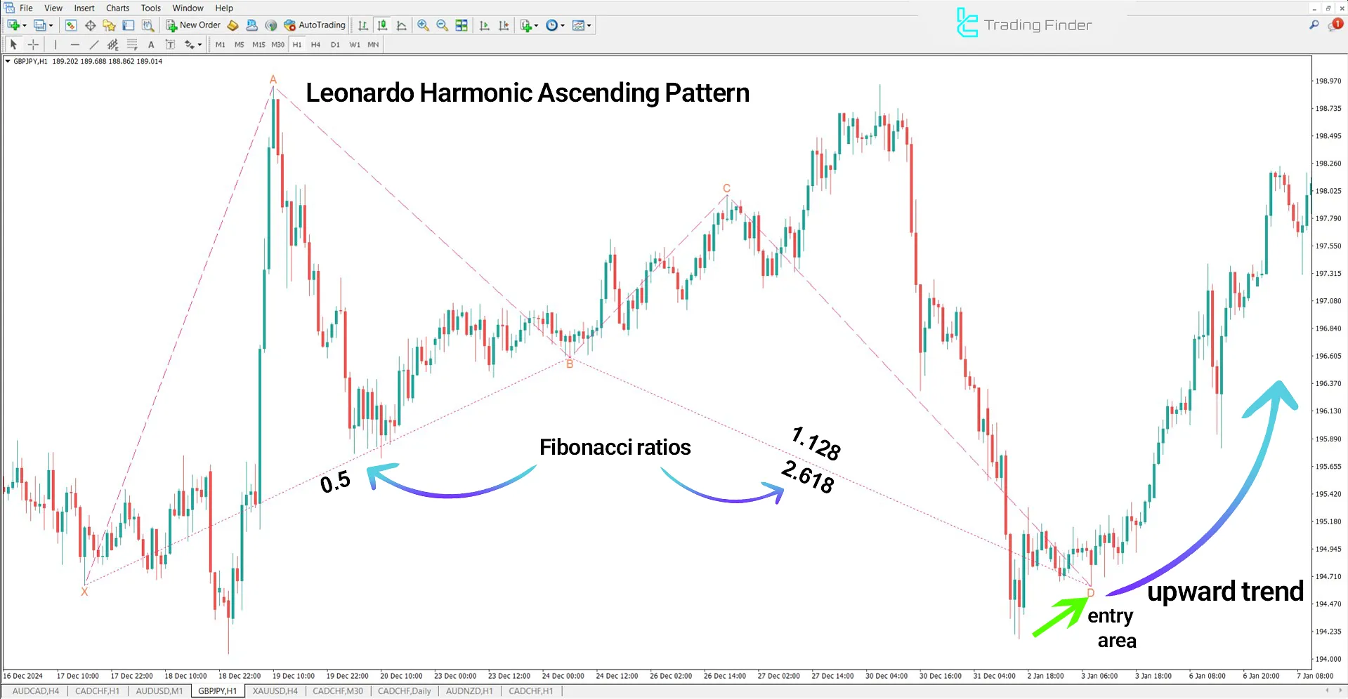 Displaying the harmonic structure in an uptrend using Leonardo's Harmonic Pattern