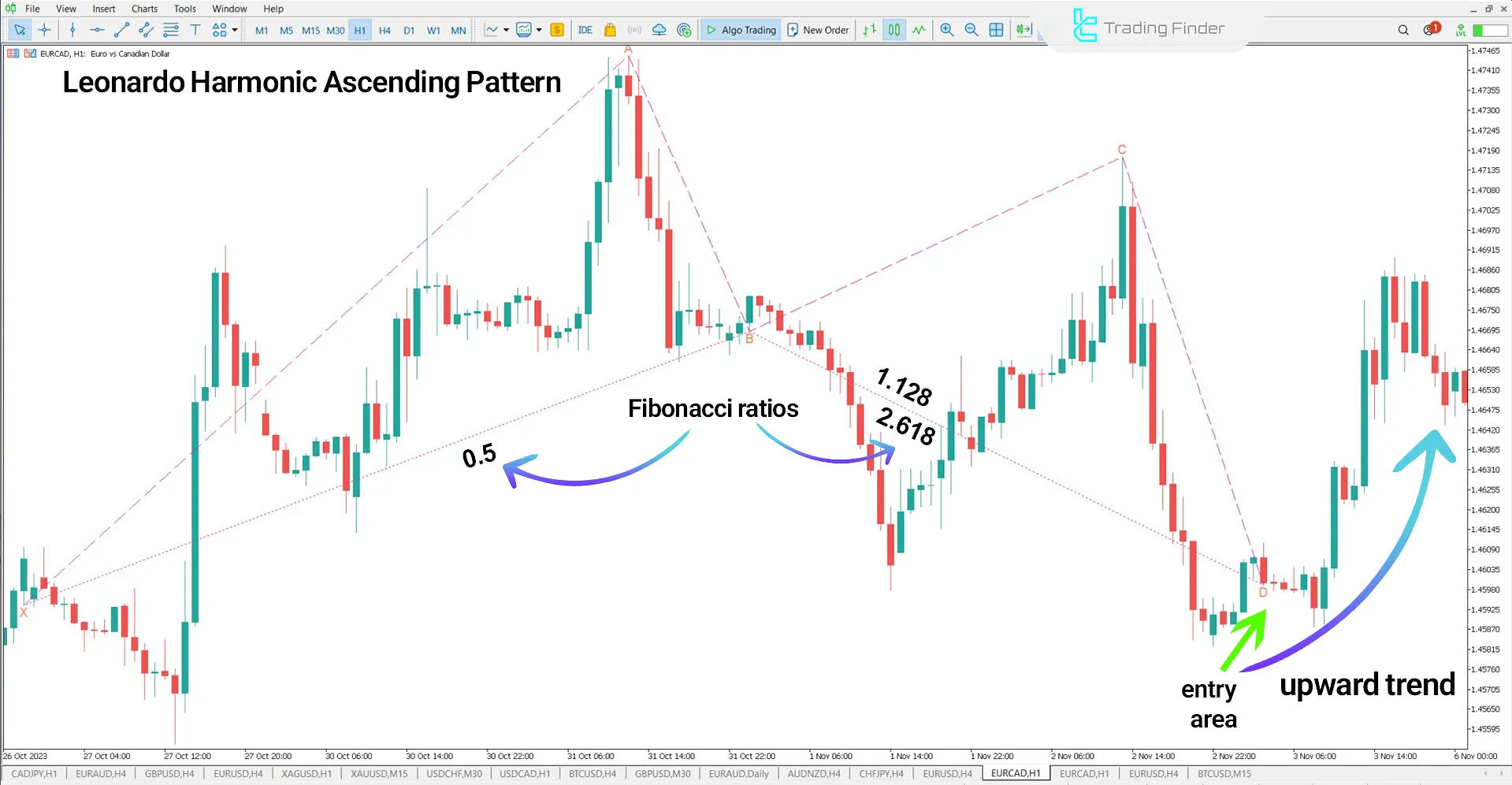 Identifying bullish reversal with Leonardo Harmonic Pattern on EUR/CAD