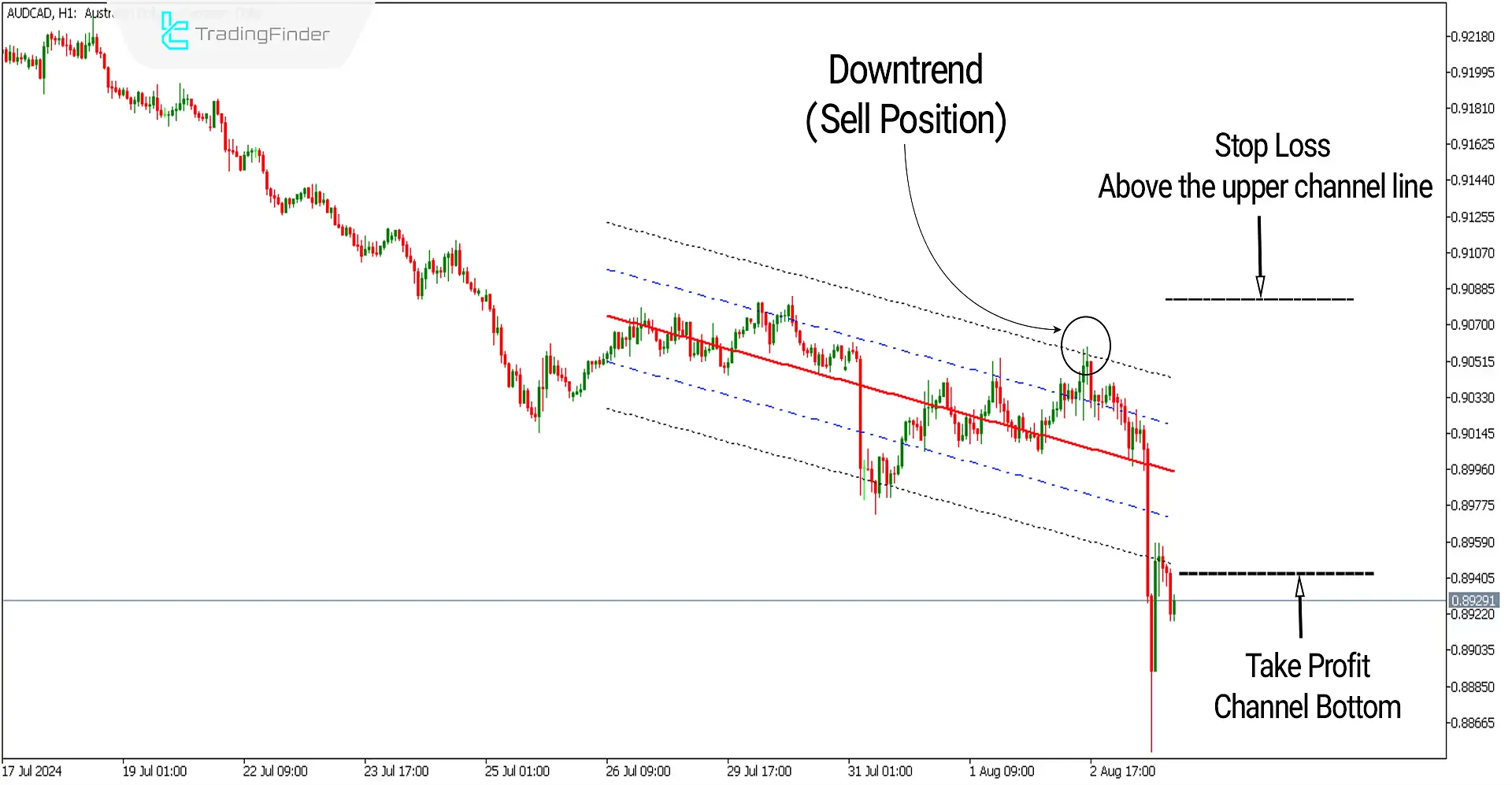 Sell Signal