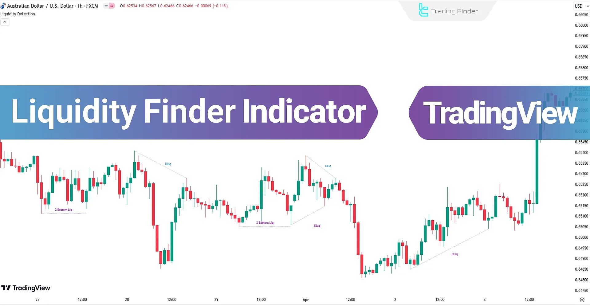 Review of the Liquidity Finder Indicator