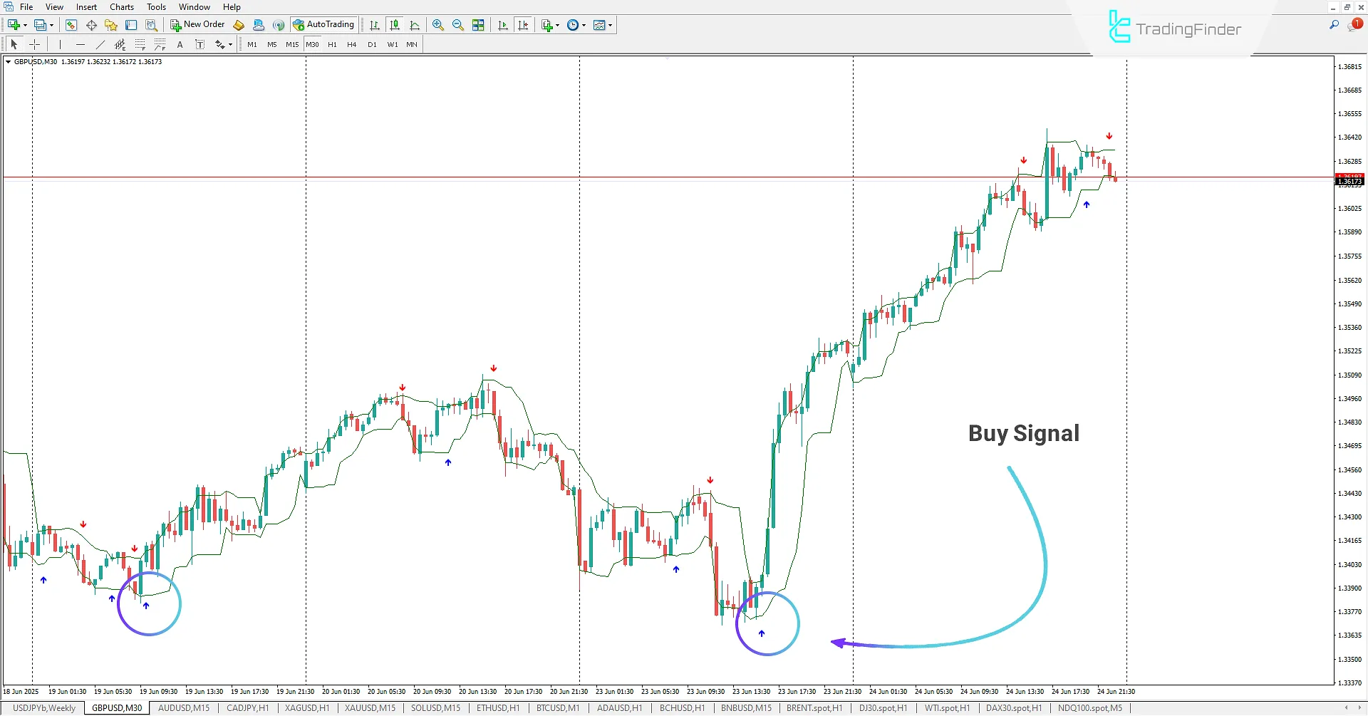 Identifying a buy position with Lukas Arrows and Curves Indicator