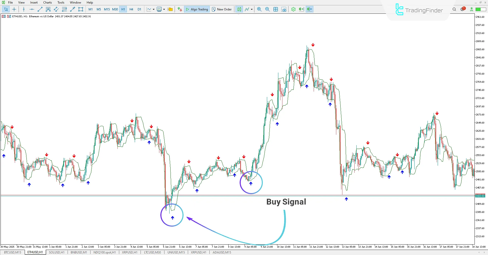 Buy Signal in Lukas Arrows and Curves Signal Indicator
