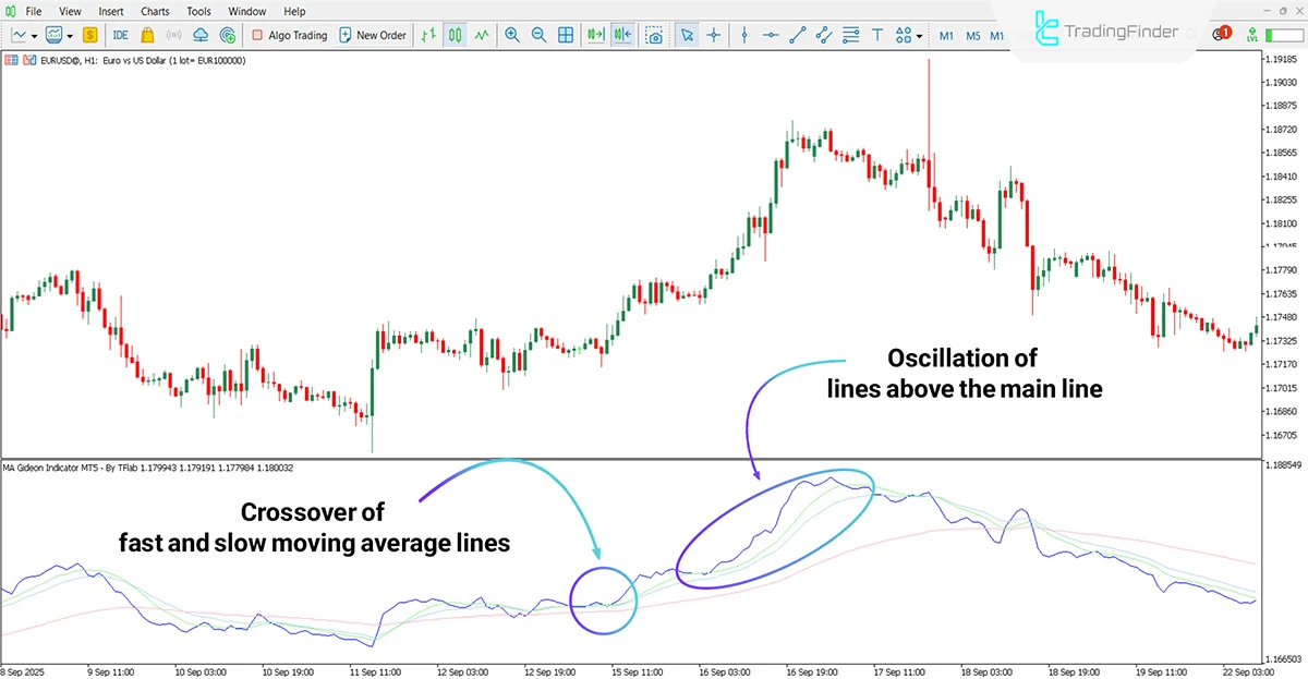 Bullish trend analysis using the MA Gideon Oscillator