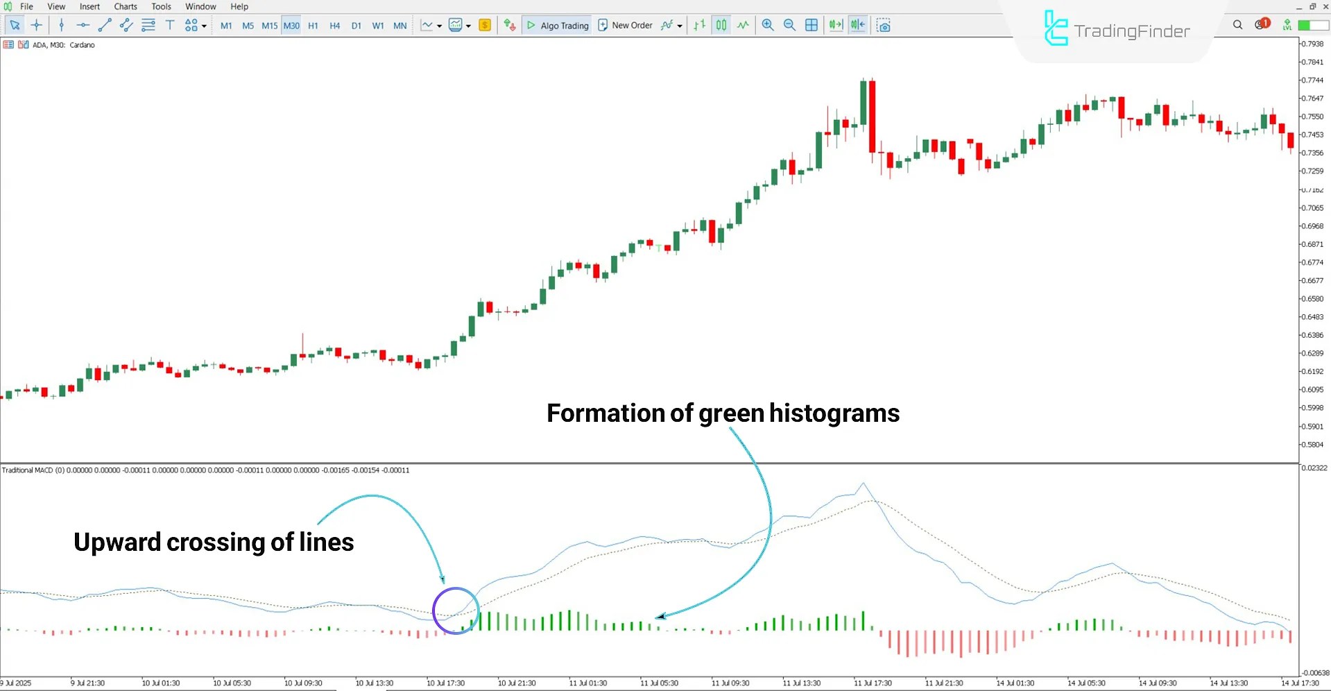 Bullish trend analysis with the MACD 2 Color Histogram Oscillator