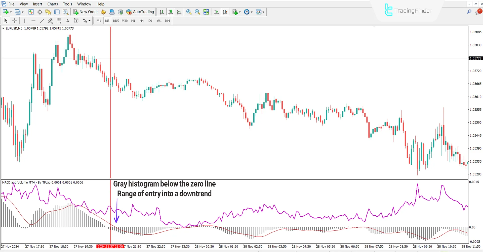 Divergence and Convergence in a Downtrend in MACD indicator