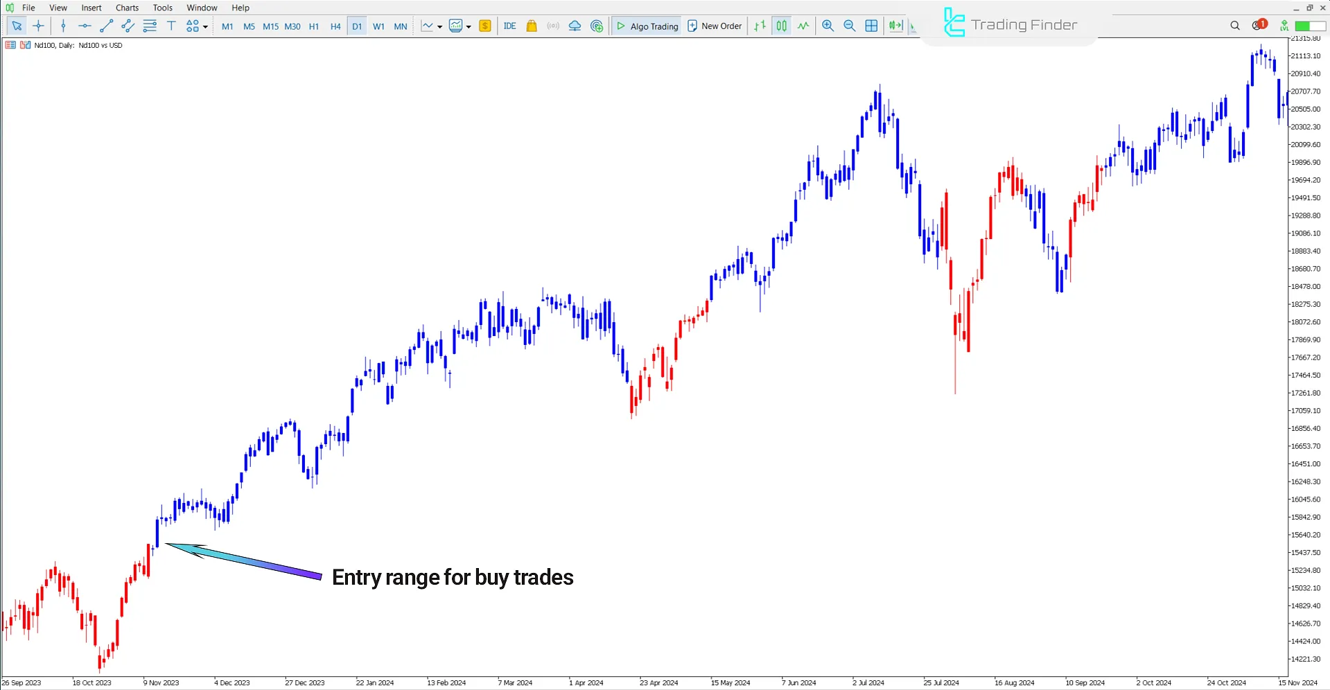View of bullish trend in the MACD Double Indicator