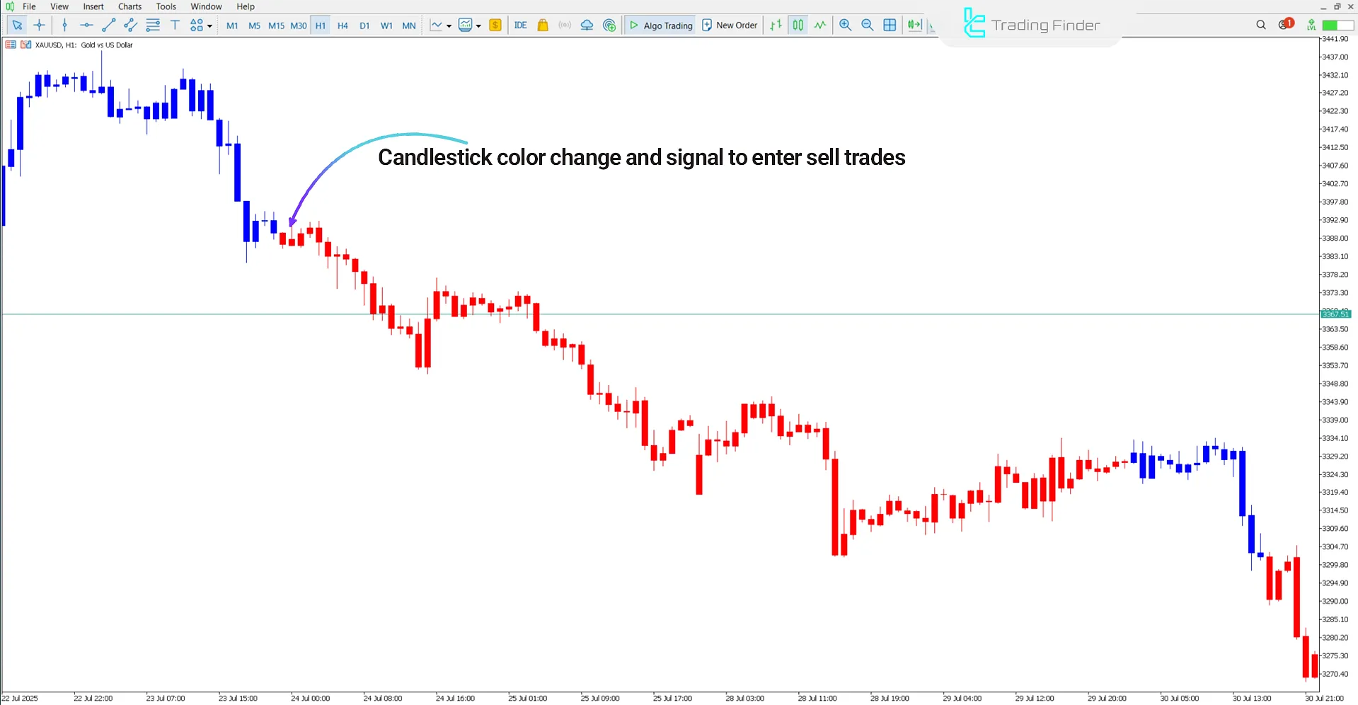 Bearish trend conditions in the MACD Double Indicator