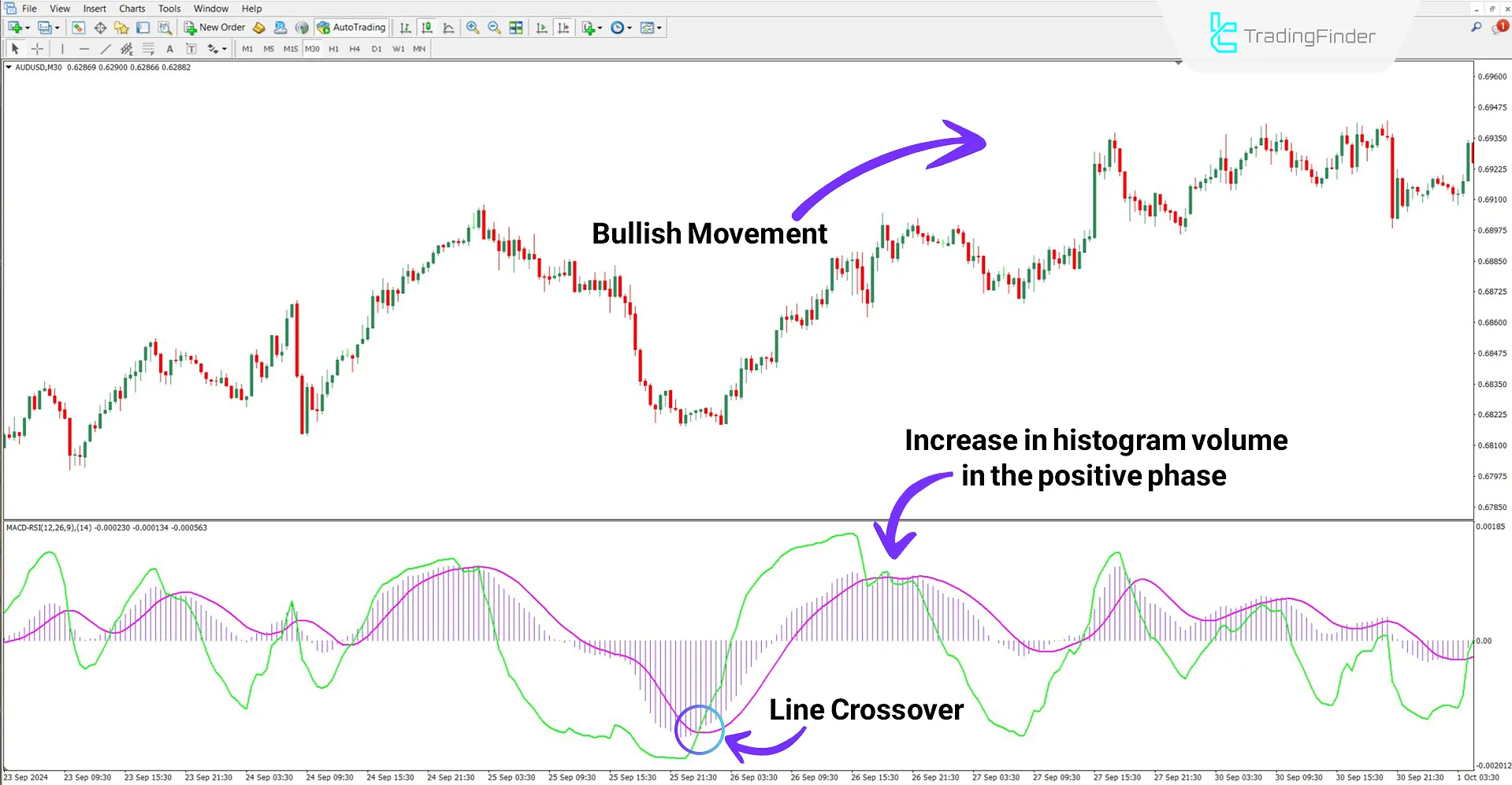 MACD RSI indicator in a bullish trend