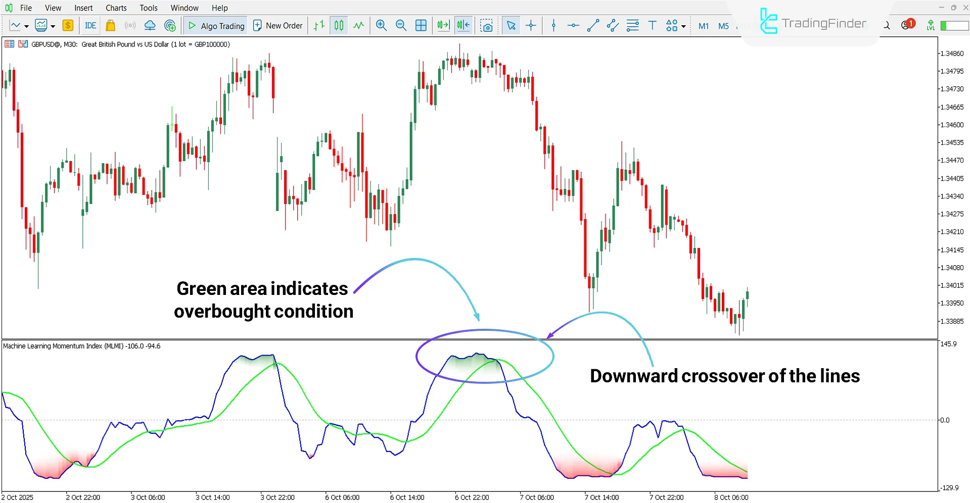 Downtrend analysis with the Machine Learning Momentum Index Indicator