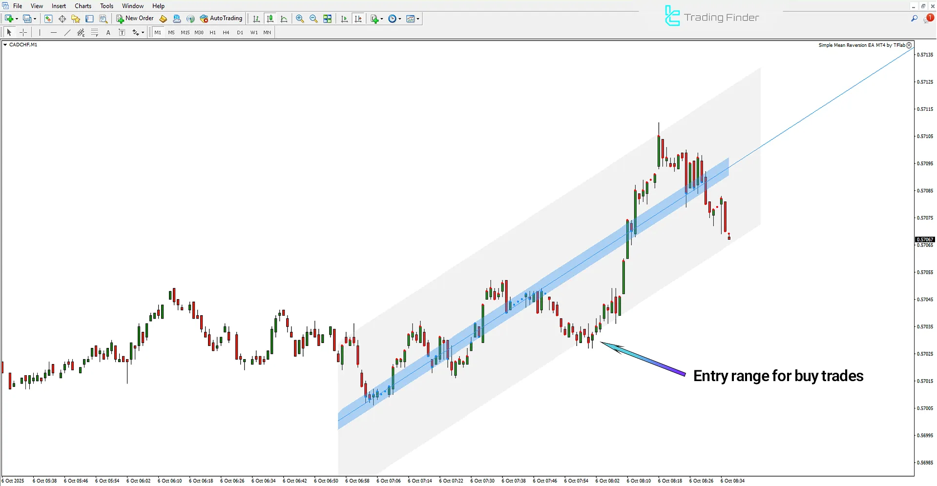 Uptrend analysis in the Machine Learning Regression Trend Indicator