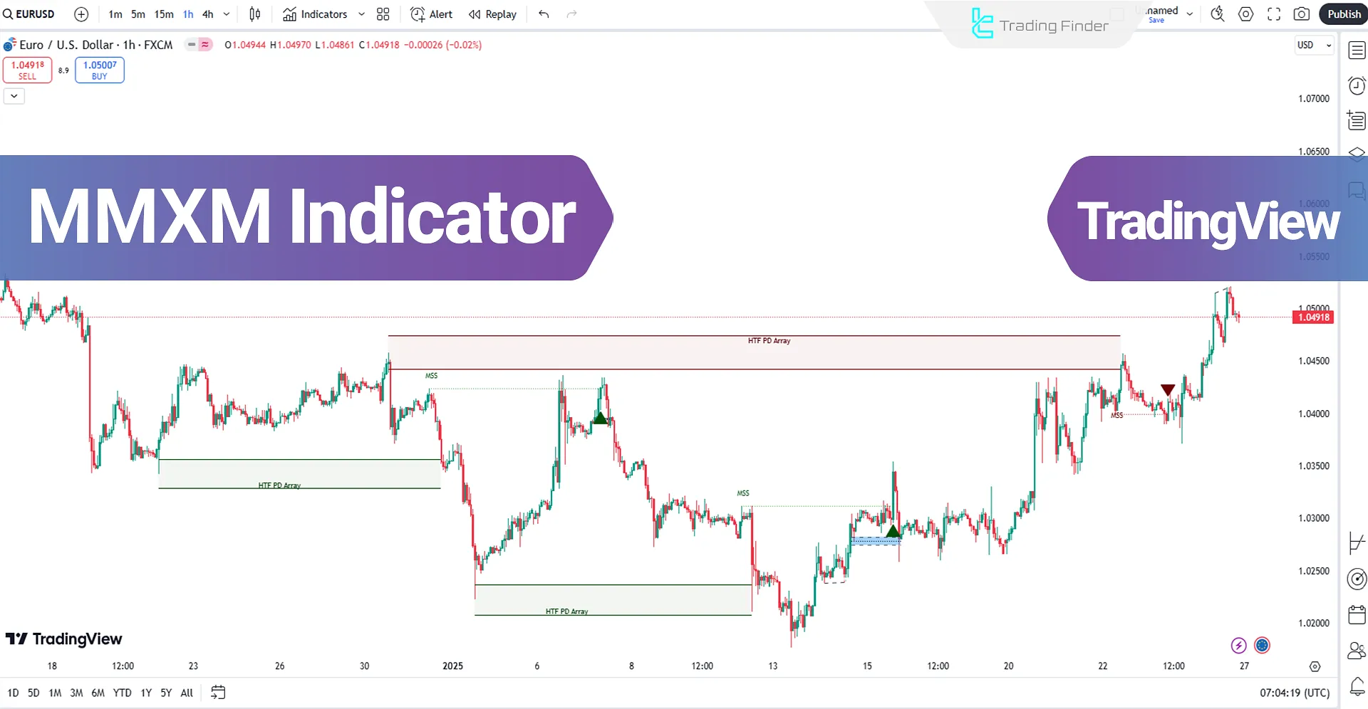 Market Maker Indicator