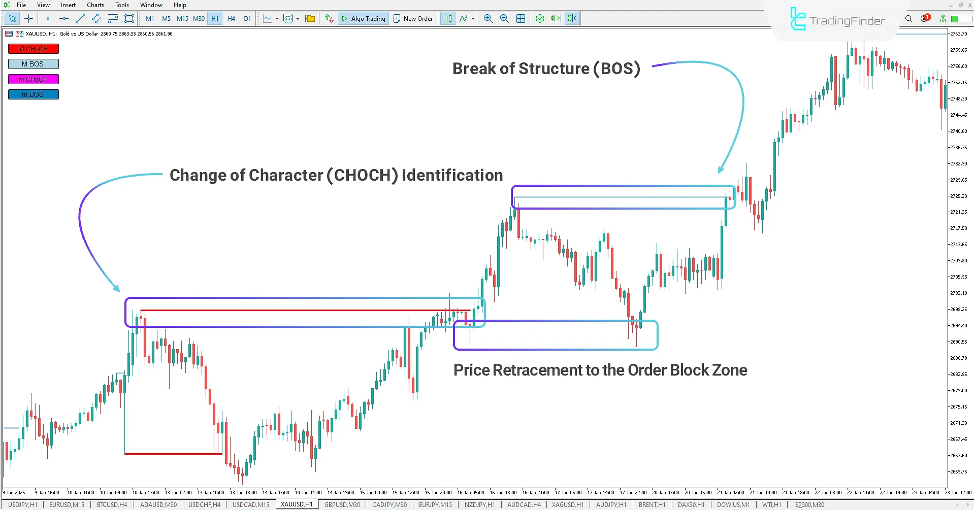 Change of Market Character to Bullish Trend