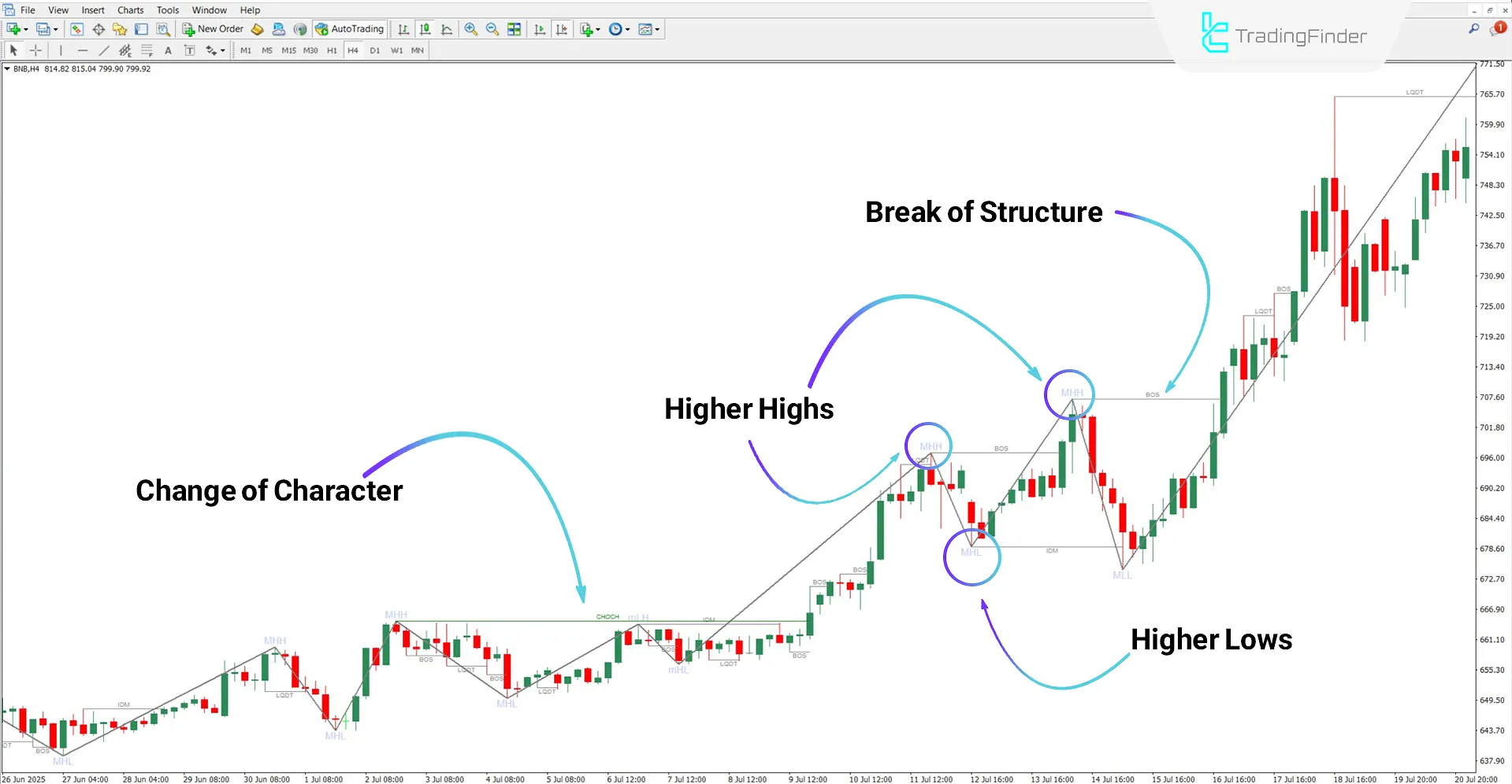 Review of the bullish trend with the Market Structure and Liquidity Sweep with Zigzag indicator