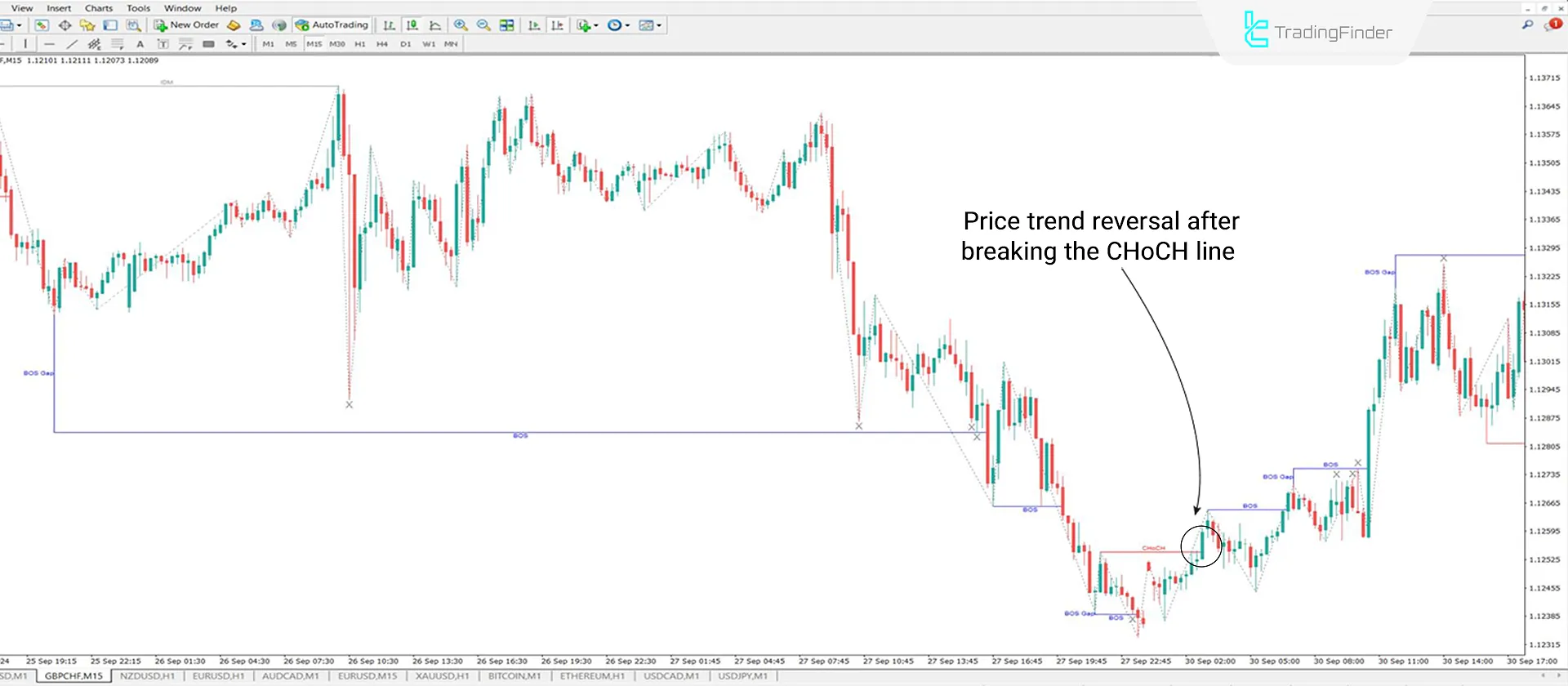Price Trend Reversal