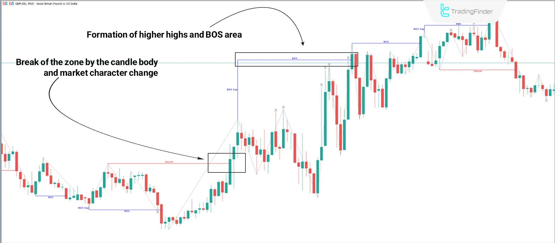 Uptrend Indicator Analysis