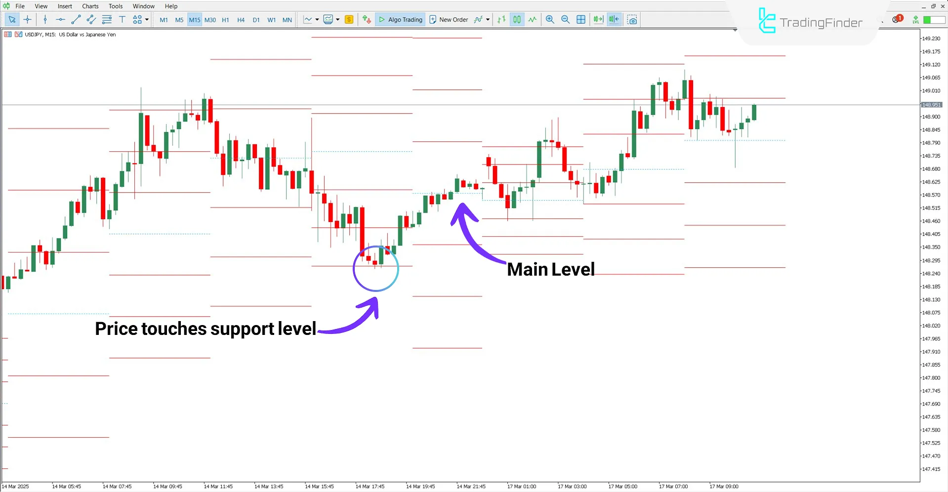 Price reaction to support levels in MFI Levels Indicator