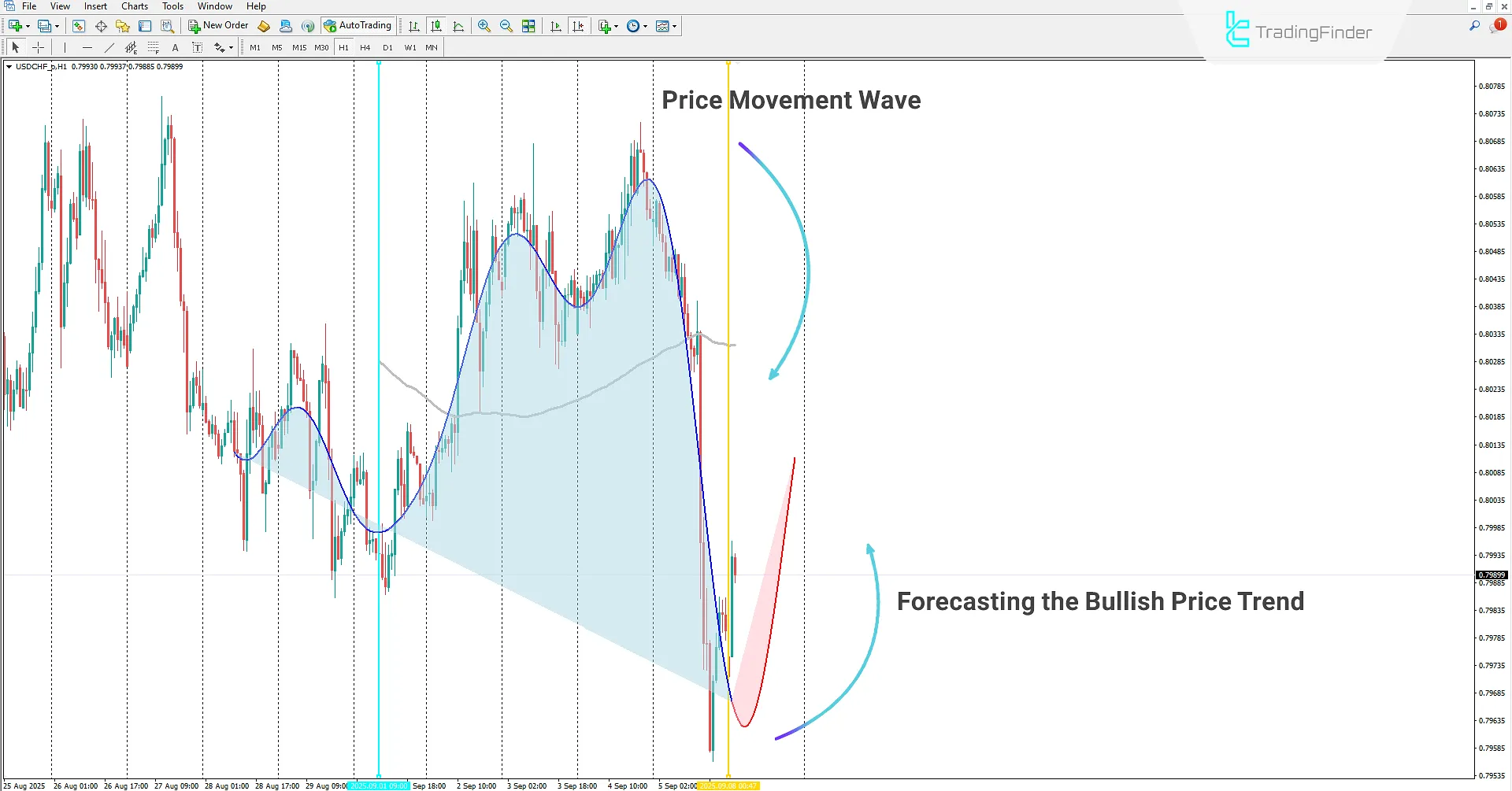 Predicting uptrend in the Machine Learning-Based Gaussian Process Regression indicator
