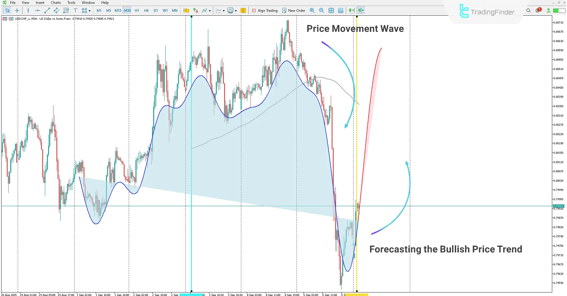 Displaying the uptrend in the Machine Learning-Based Gaussian Process Regression indicator