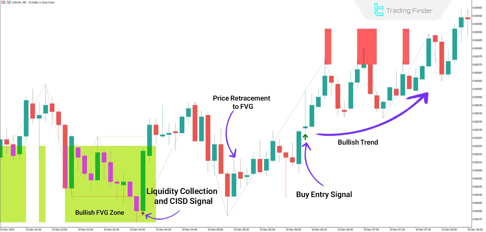 Bullish Trend with the Indicator