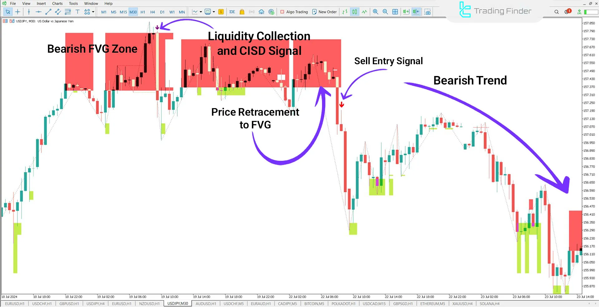 Bearish Trend with the Indicator