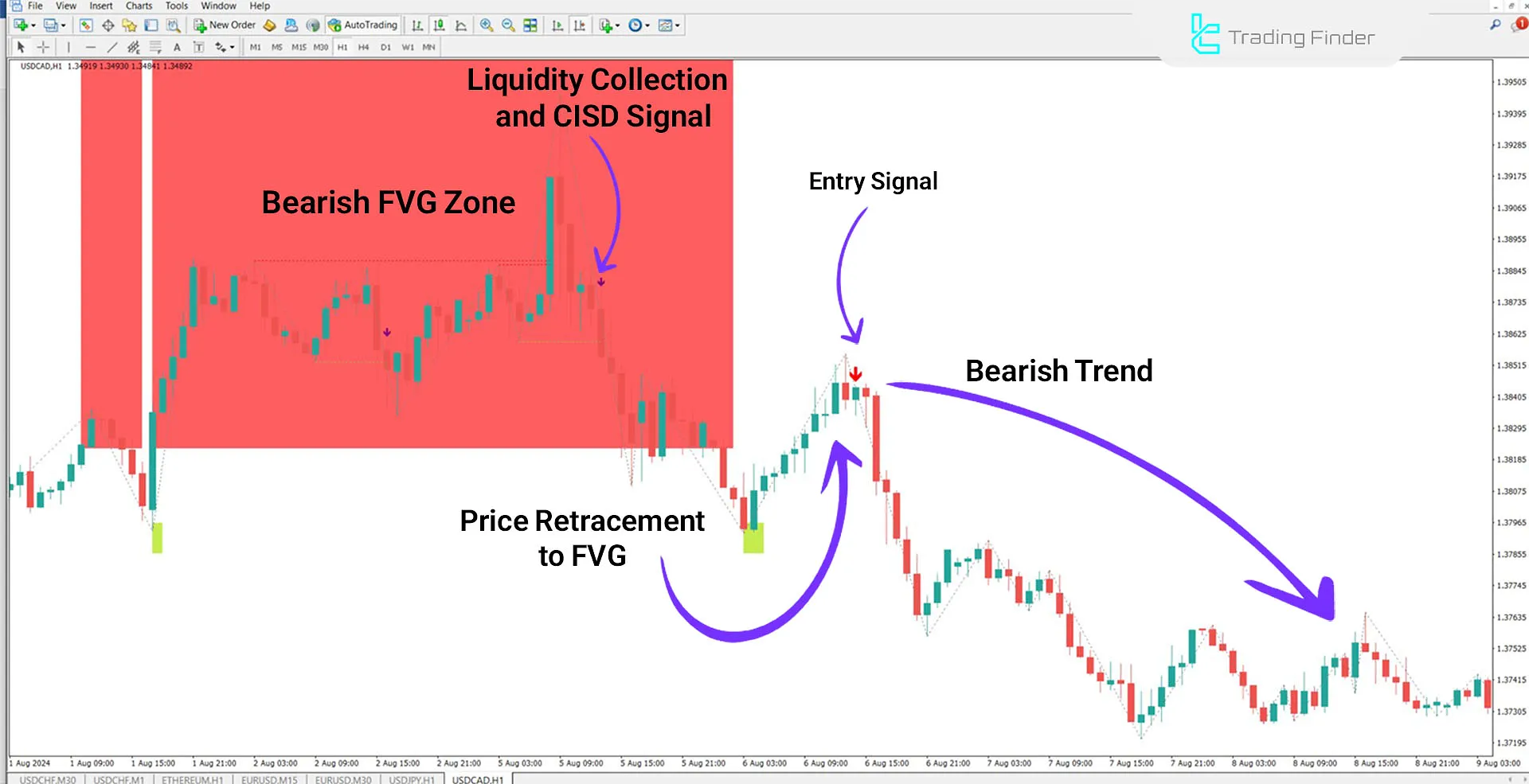 Bearish Trend on a 1-Hour Timeframe