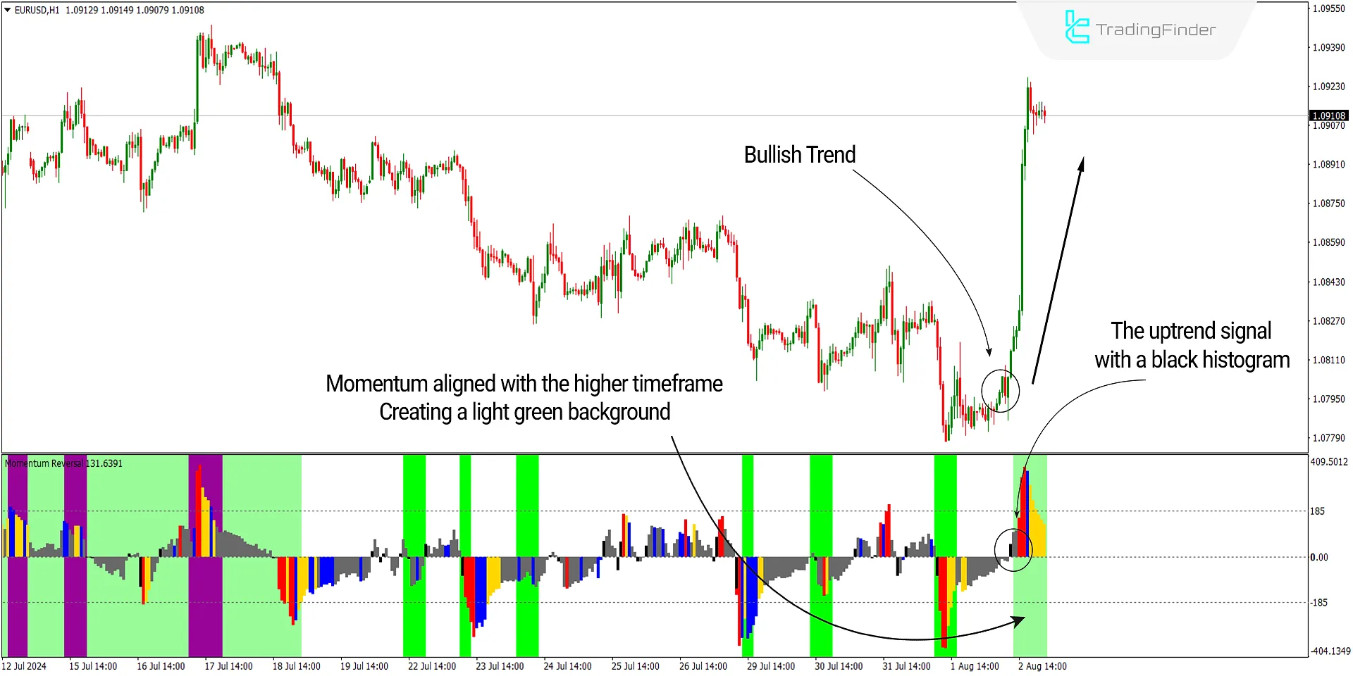 Uptrend Conditions of the Indicator
