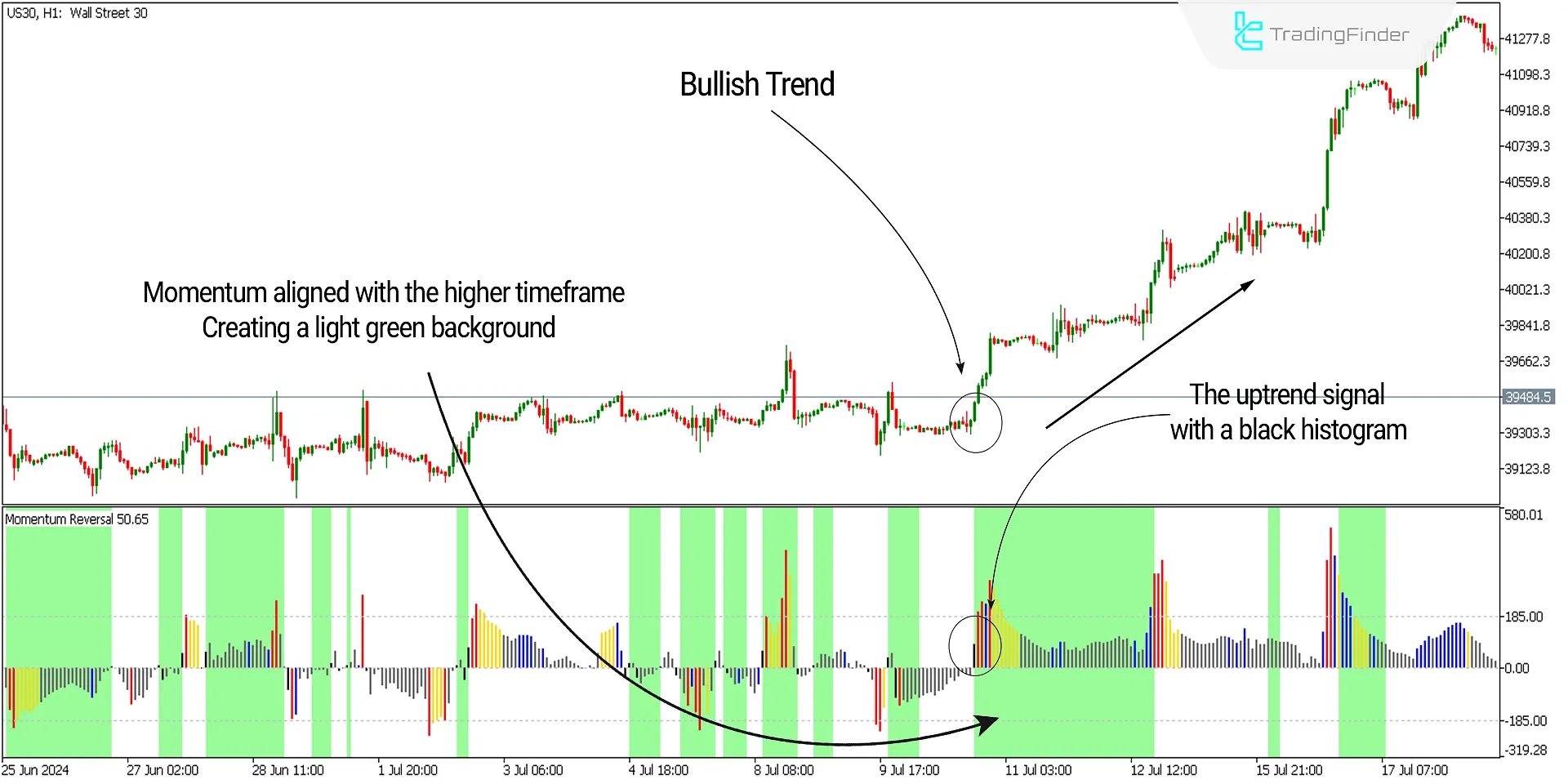 Uptrend Conditions of the Indicator