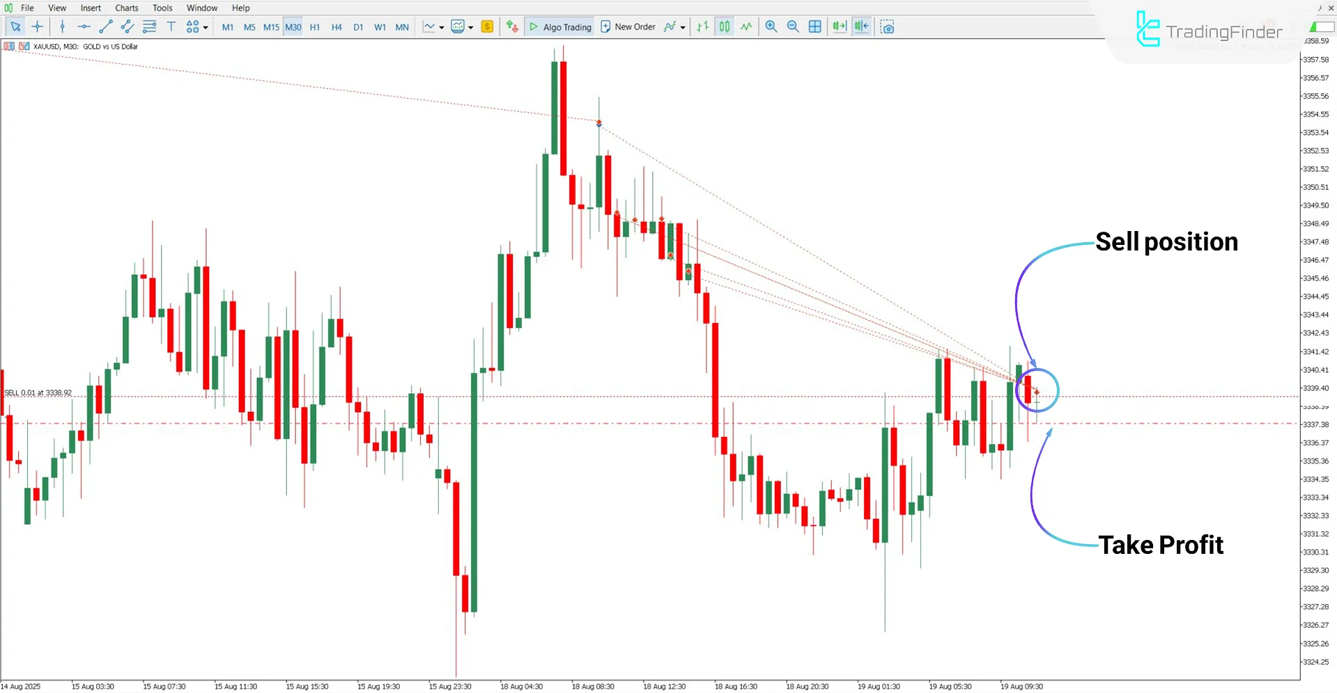 Position creation on the gold chart by MorFX Gold Digger A Indicator