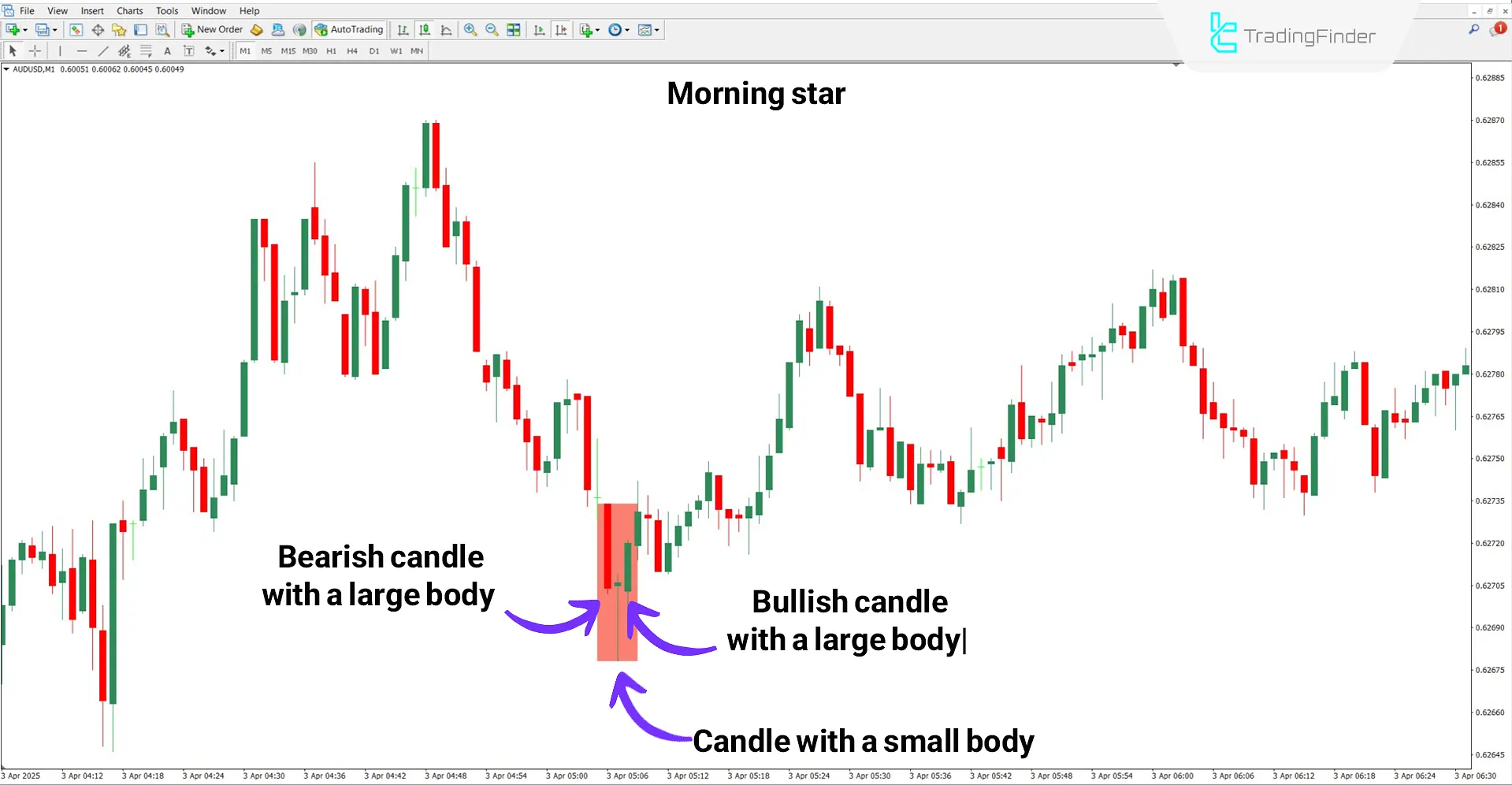 Bullish trend analysis with Morning &amp; Evening Star Reversal Pattern Indicator