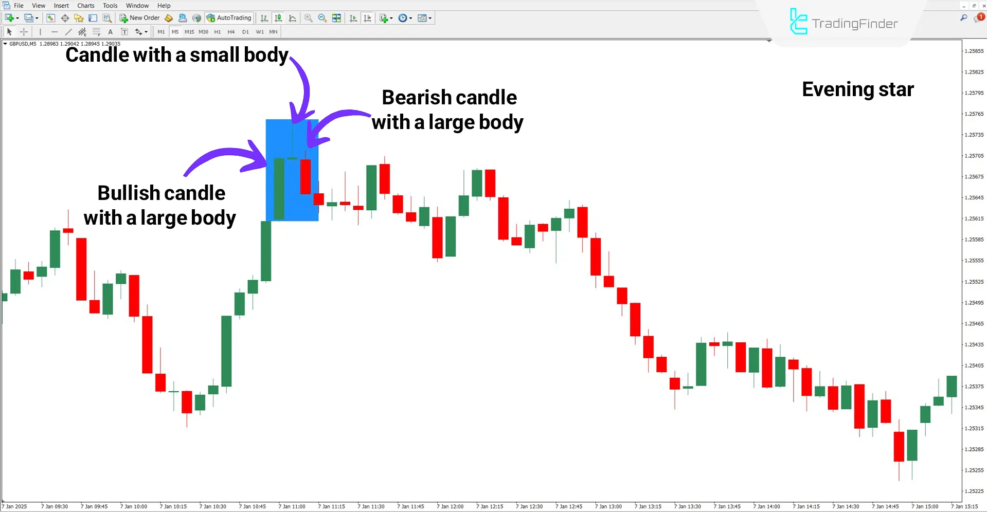 Morning &amp; Evening Star Indicator in a Bearish Trend