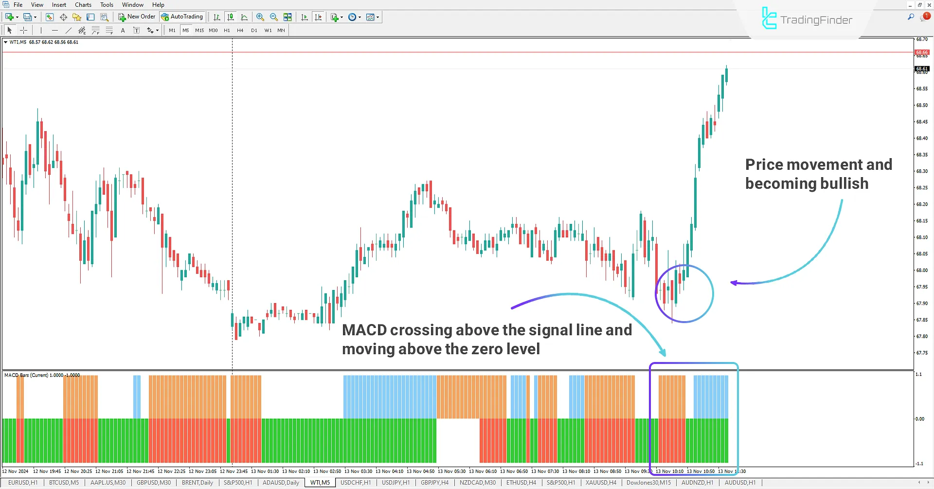 Uptrend