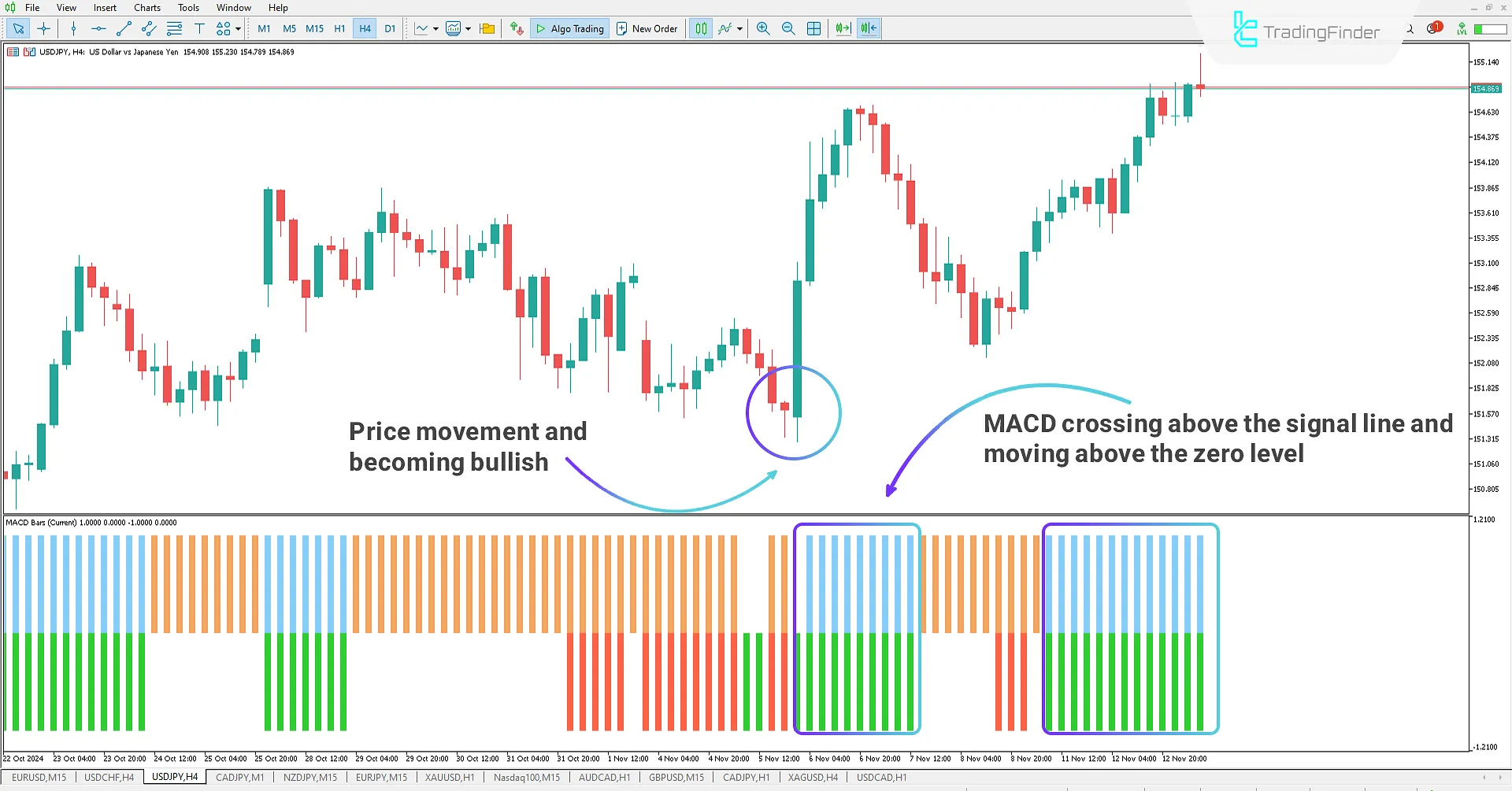 Uptrend in MACD Indicator
