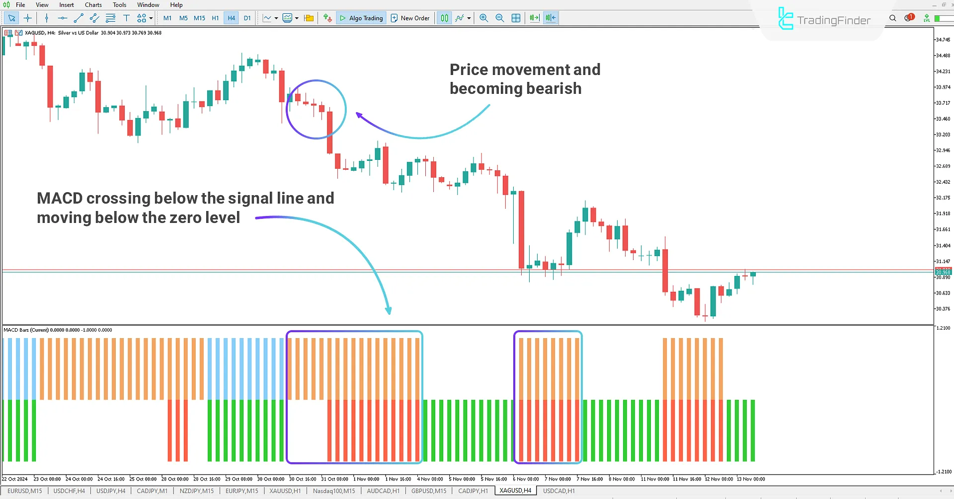 Downtrend in MACD Indicator