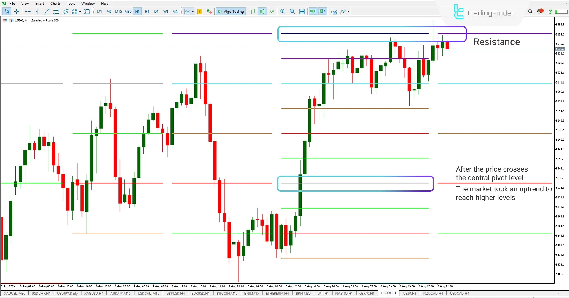 Bullish Trend (MM) MT5