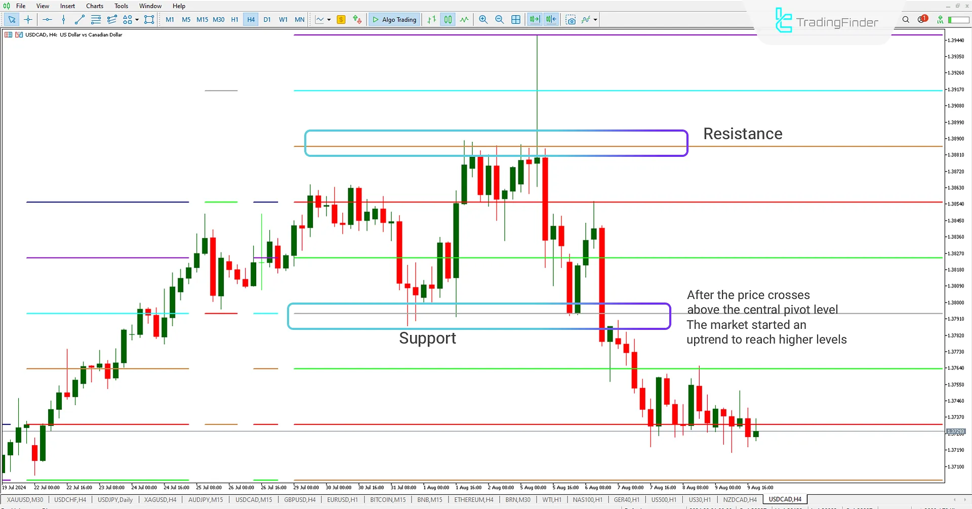 Bearish Trend (MM) MT5