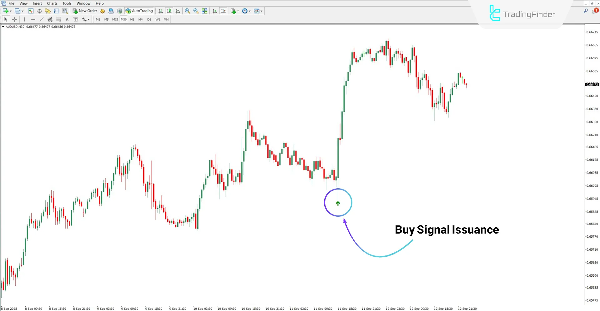 MVA Indicator in an Uptrend
