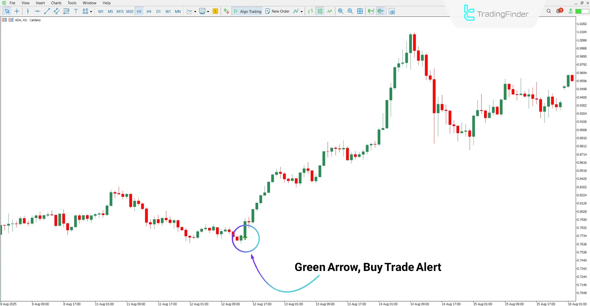 Uptrend Analysis with the MVA Indicator