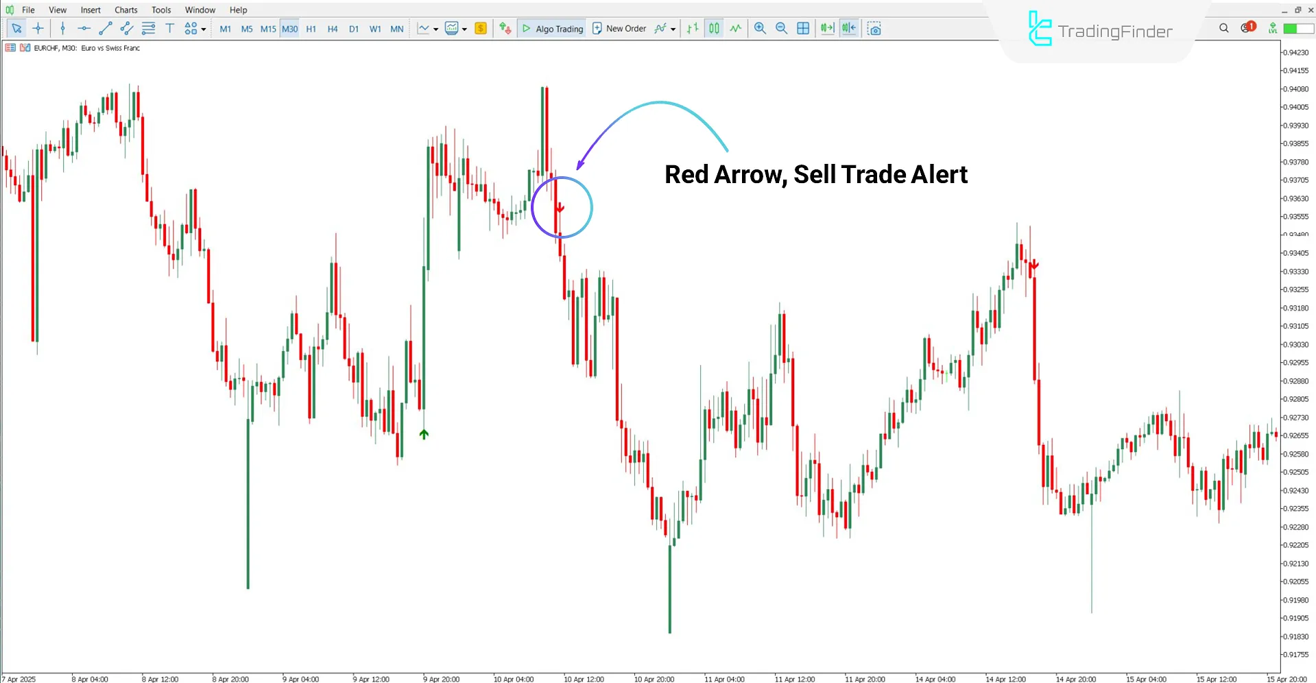Downtrend Analysis with the MVA Indicator
