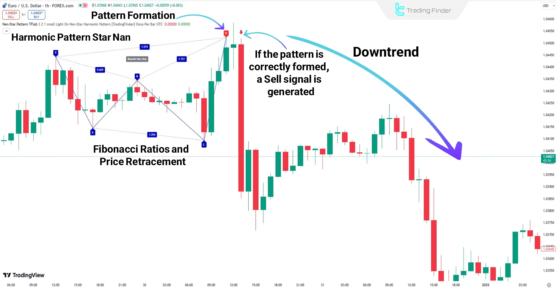 Downtrend in Nen Star Harmonic Pattern Indicator