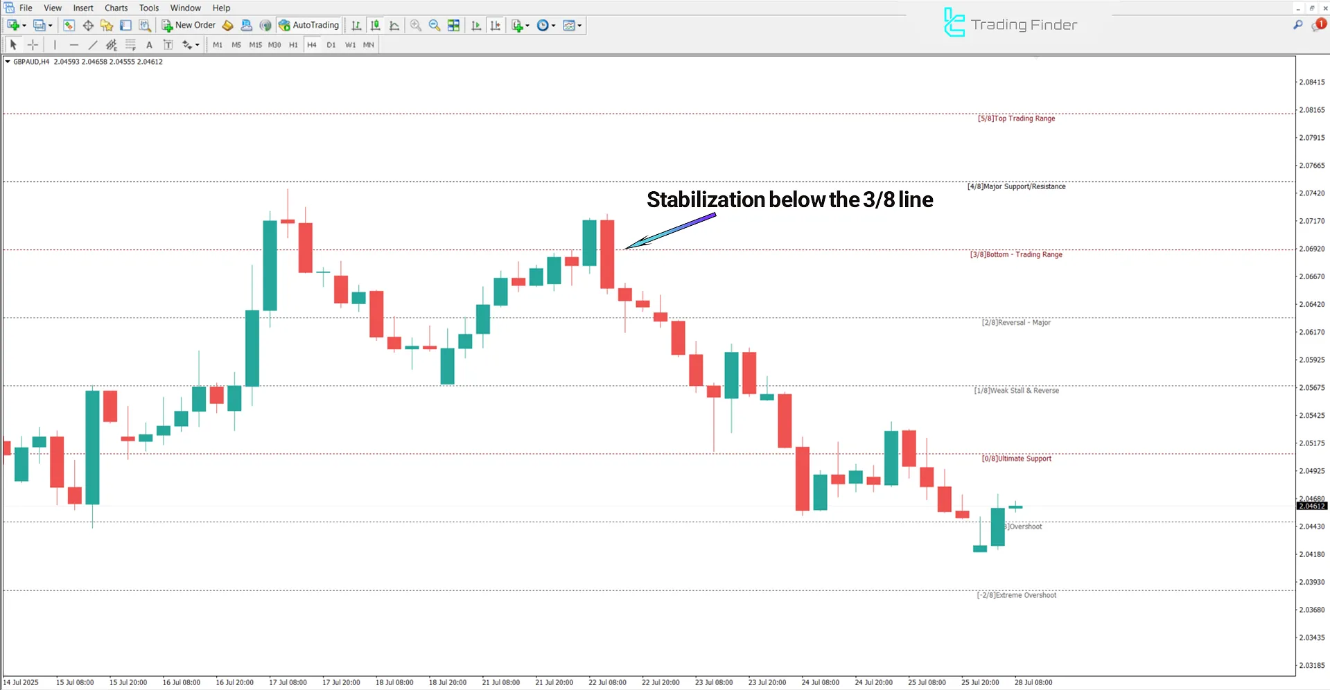 Bearish trend using the New Murrey Math Levels indicator