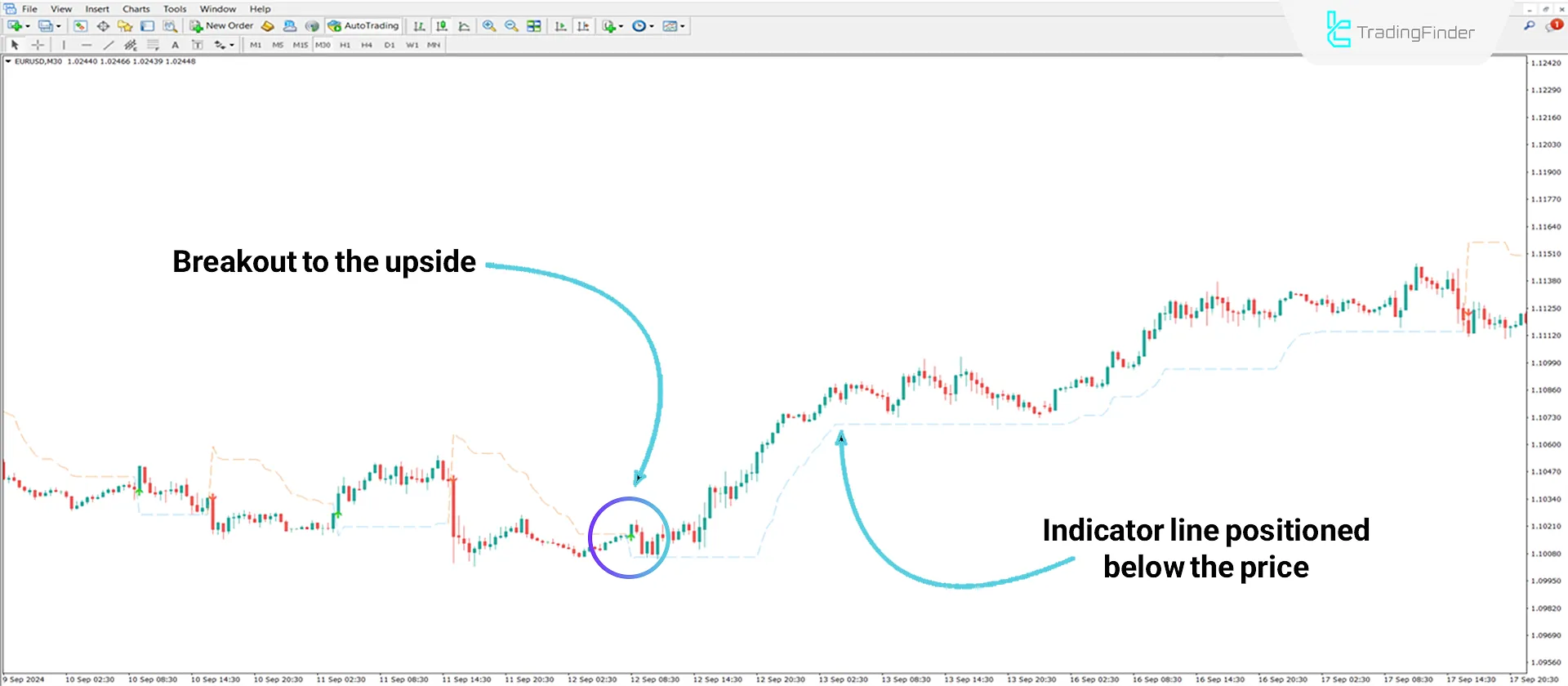 Supertrend in an uptrend