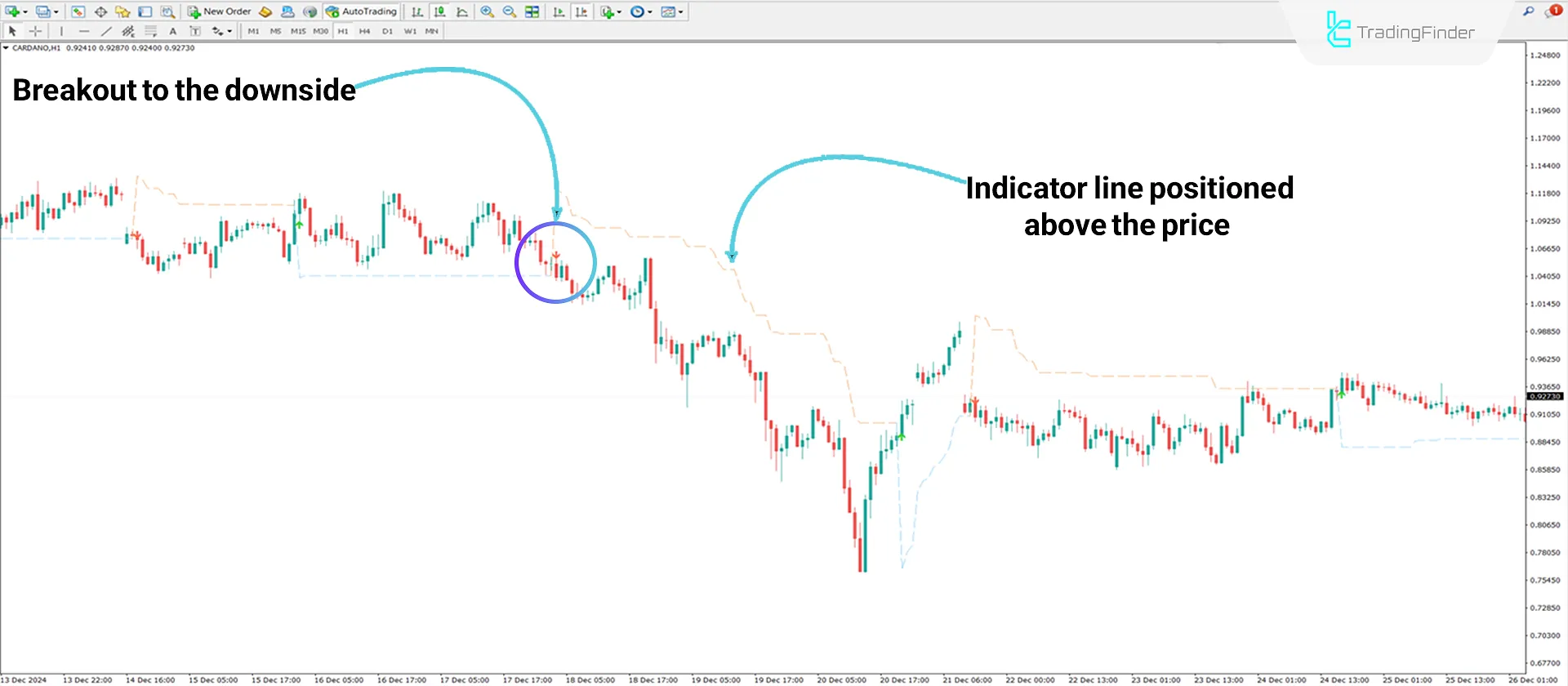 The performance of the Non Repainting in a downtrend