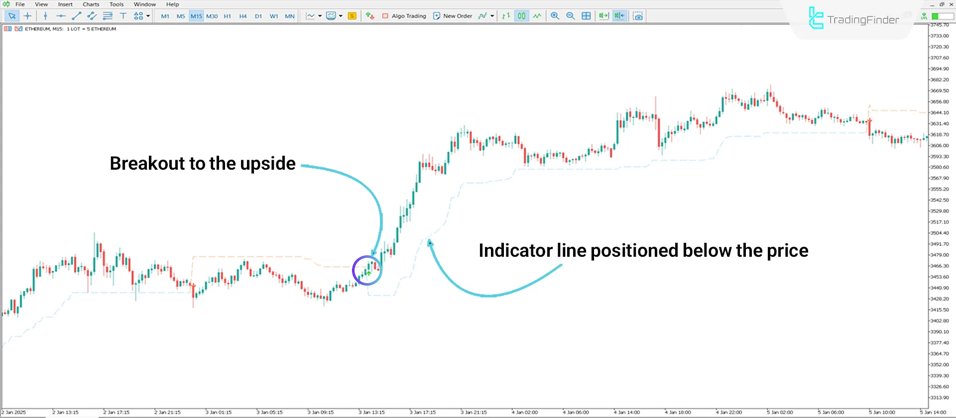 Supertrend Indicator in an Uptrend