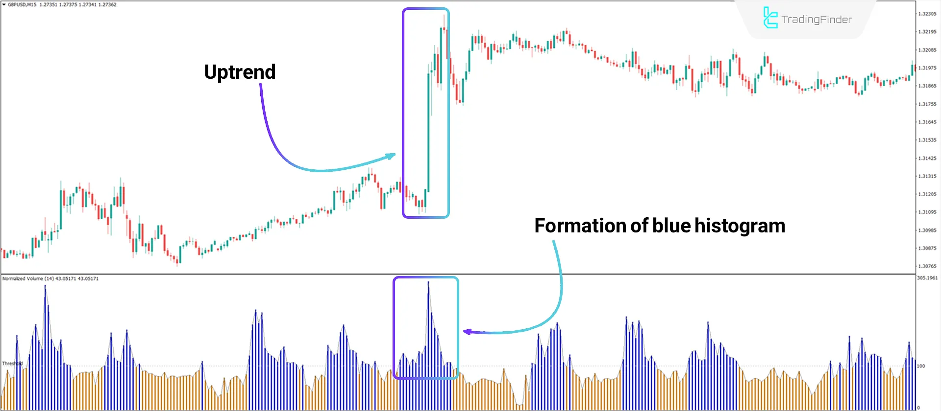 Analyzing the Uptrend