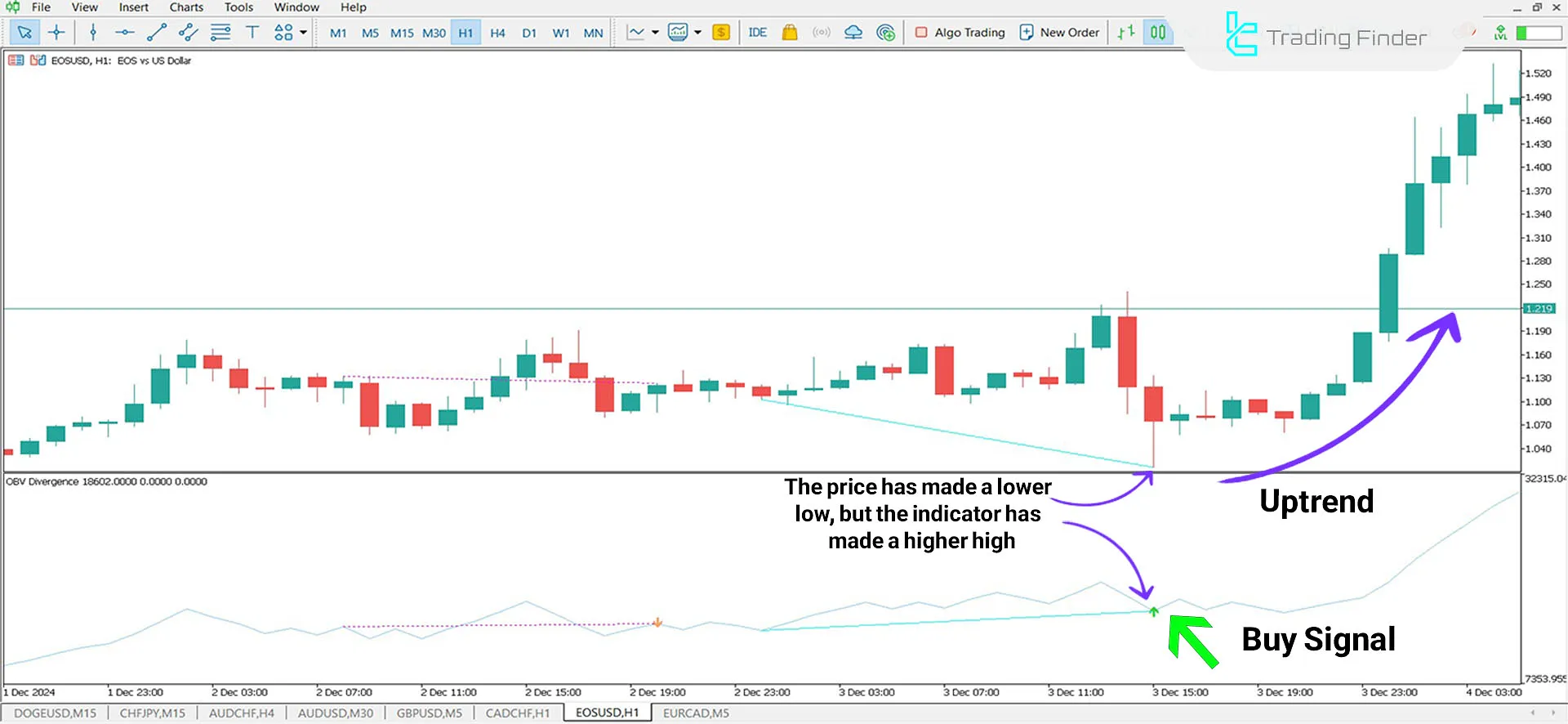 Indicator in an Uptrend