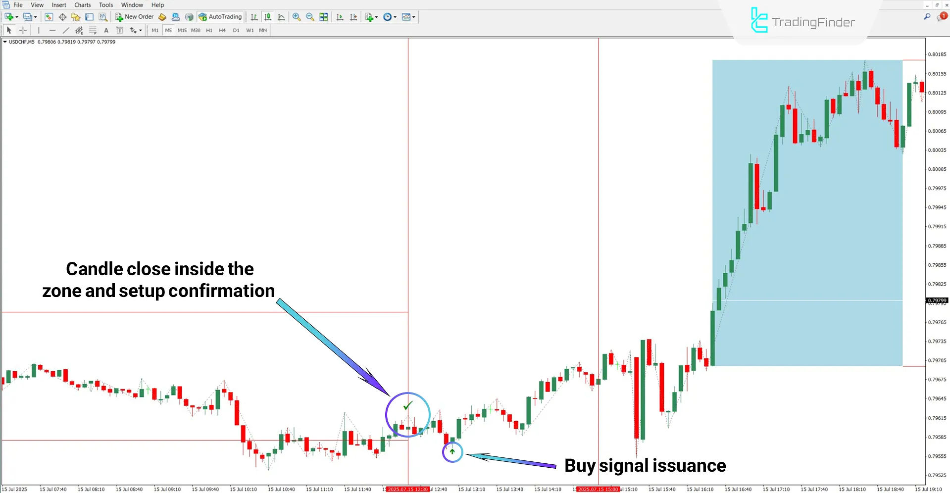 One Trading Setup for Life ICT Indicator in an Uptrend