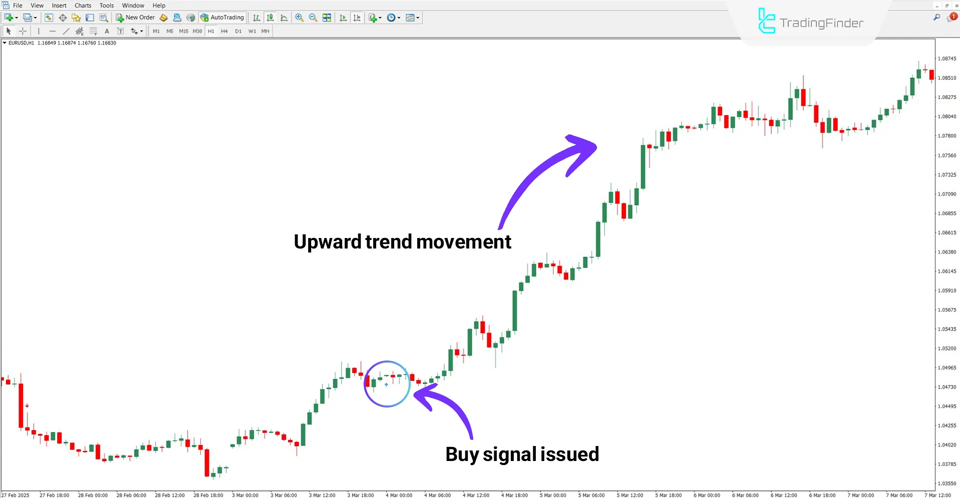 Only One Trade a Day strategy indicator during an uptrend
