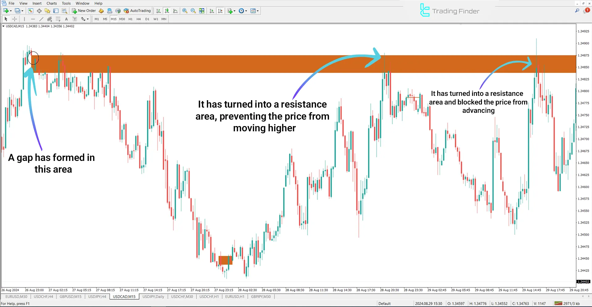 Opening Gap + Void Indicator in a Downtrend