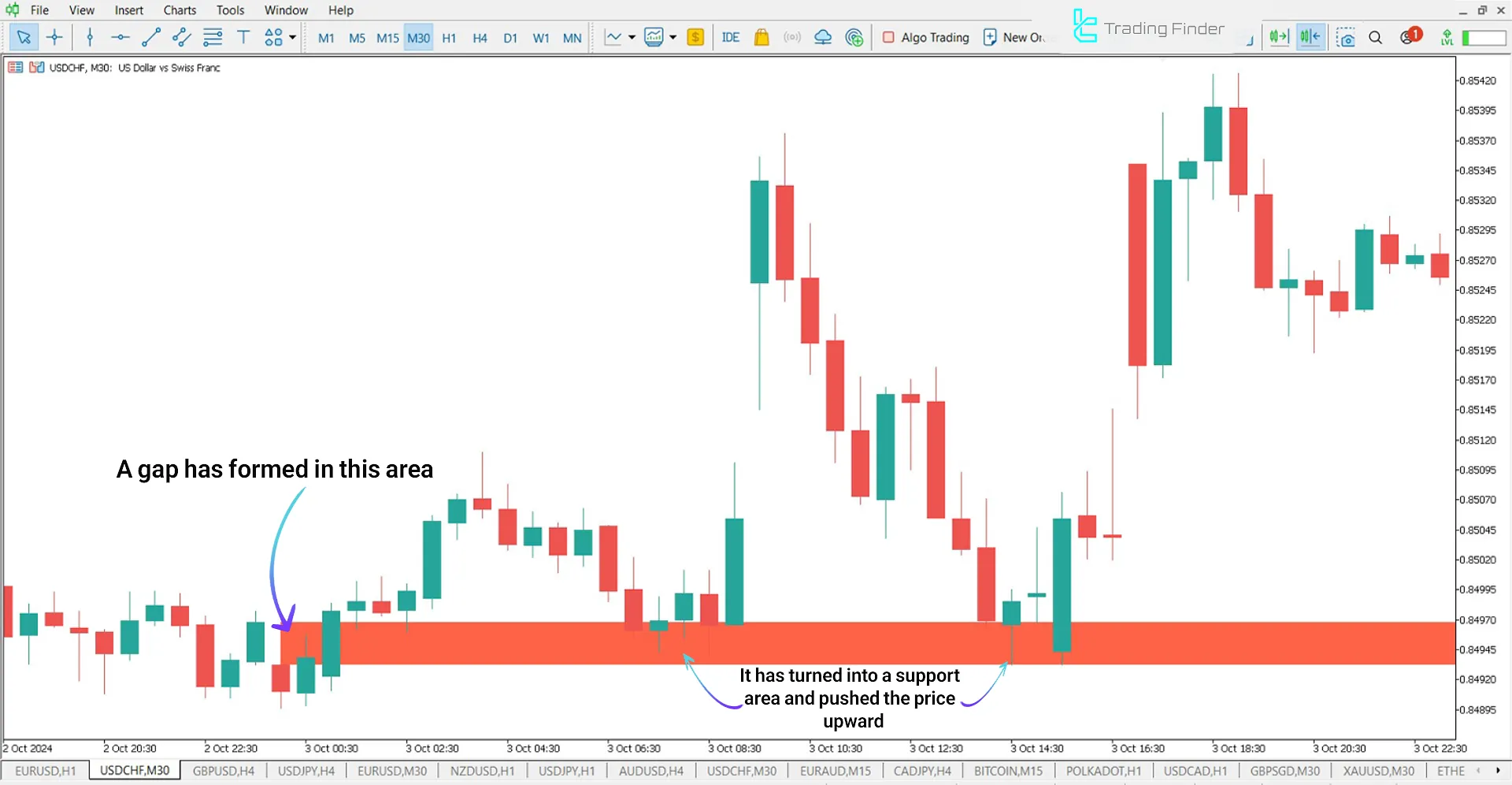 Opening Gap + Void Indicator in an Uptrend