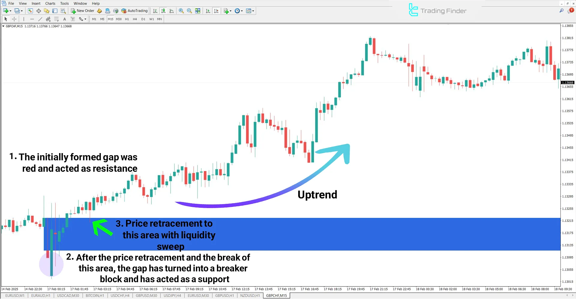 Opening Gaps + Breaker Indicator in Bullish Trend